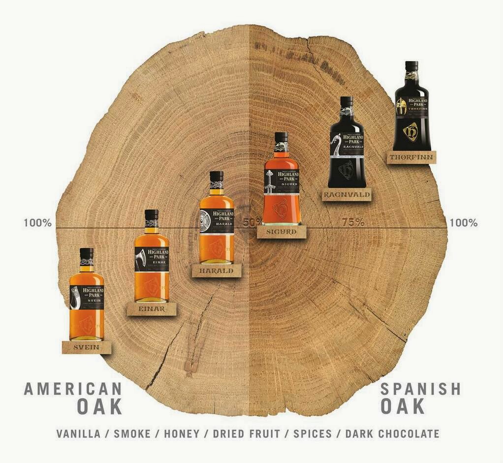 Highland Park Sigurd, 43% | Malt Fascination